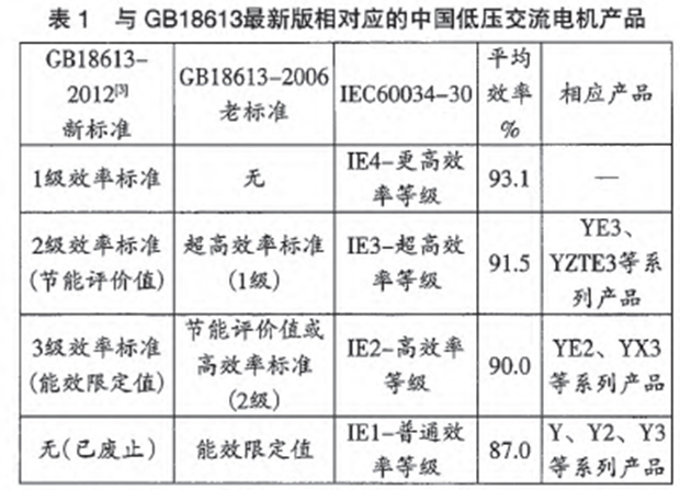 高效電機對應標準 高效電機對應標準