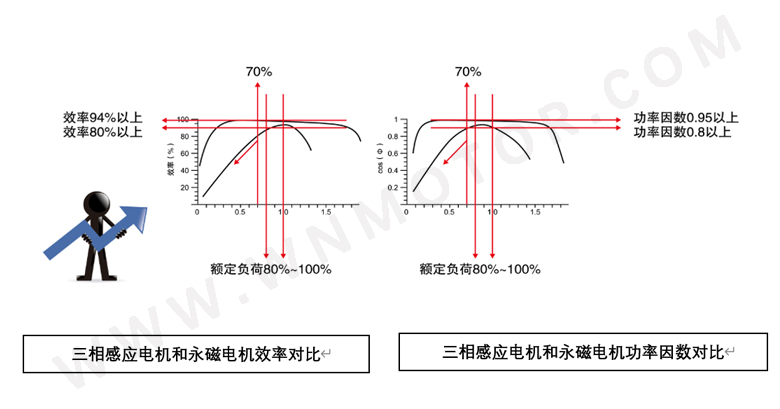 永磁電機(jī)和感應(yīng)電機(jī)功率因數(shù)、效率區(qū)間對比